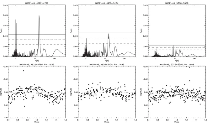 Figure 8. Upper panels: periodograms for the WASP data from three seasons for WASP46. The date range (JD − 245 000) is given in the title of each panel.