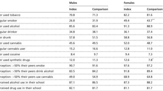 Table 3 Drug use of chronically ill and healthy adolescents (percentages)