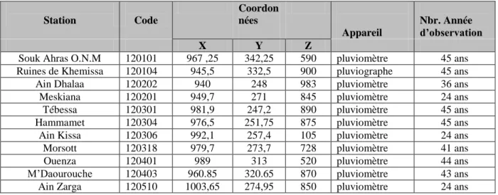 Tabl n° 11: Caractéristiques des postes pluviométriques du basin versant de la Medjerda