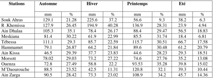 Tabl n° 13: Variations saisonnières des précipitations dans le bassin de la Medjerda. 