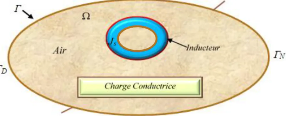 Fig. 2. 1 Domaine d'étude d'un dispositif électromagnétique type 