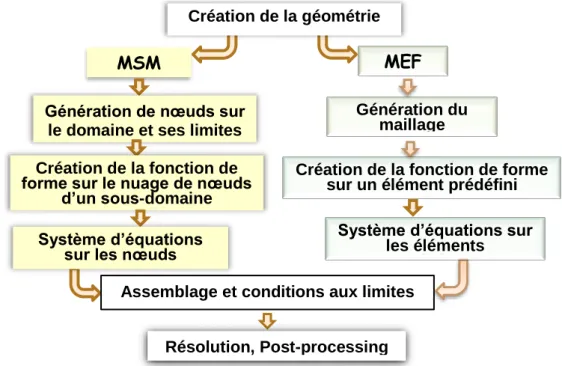 Fig. 3. 1 Étapes de résolution d’un problème physique MSM/MEF 