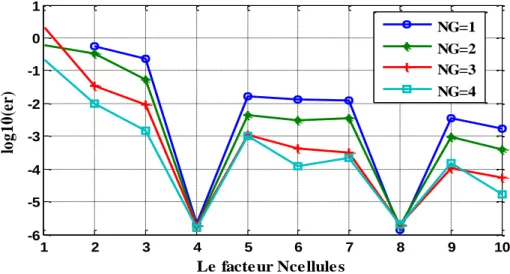 Fig. 5. 10 Estimation de l’erreur relative en fonction de NG par cellule 