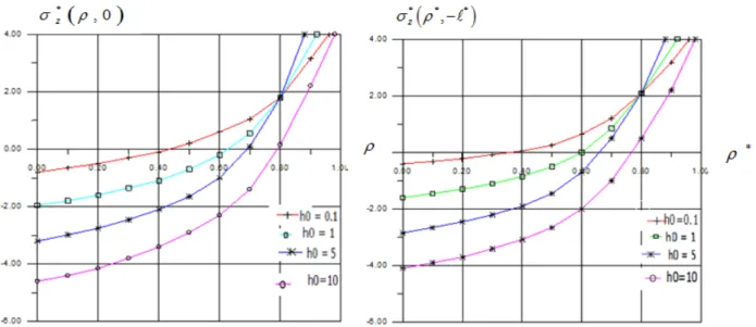 Fig. 5.7 Courbes de répartition de contraintes mécanique due au champ thermique dans les zones du contact