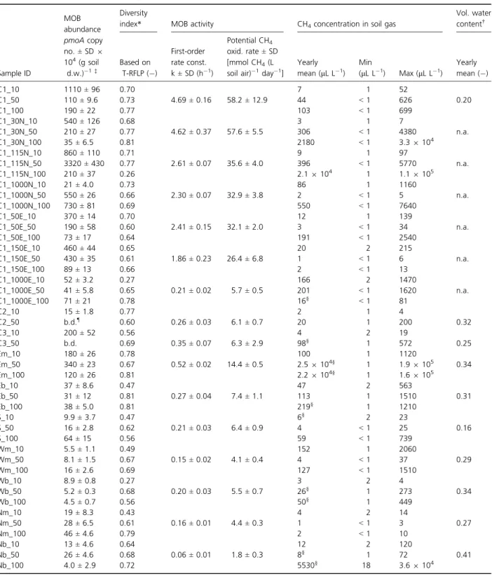 Table 1. Abundance, diversity and activity of MOB at 16 different locations distributed across the Lindenstock landfill-cover soil