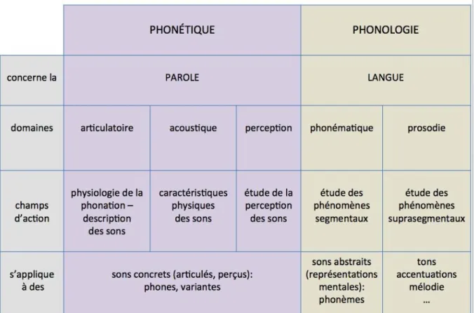 Tableau 1. Distinction phonétique/phonologie selon M. Billières 243
