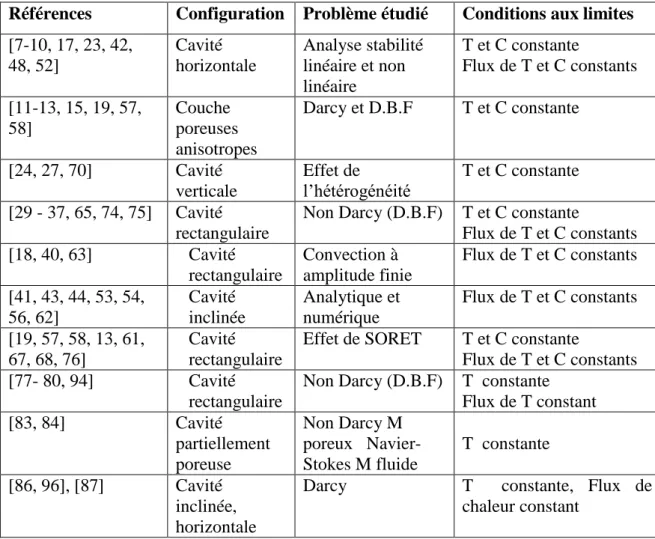 Tableau  1.1.  Convection double diffusive et thermique dans un milieu poreux sans source  de chaleur 