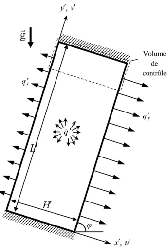 Figure  2.1. Schéma du modèle physique. 