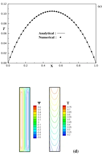 Figure   5.1.  Résultats  numériques  et  analytiques pour  Ra=100,  A=6,φ=90˚,  q L =0,5  ;  distribution sur l’axe horizontale y=A/2 de (a) fonction de courant Ψ max  , (b) vitesse v, (c)  Temperature (d) et lignes de courant (gauche), isothermes (droit)