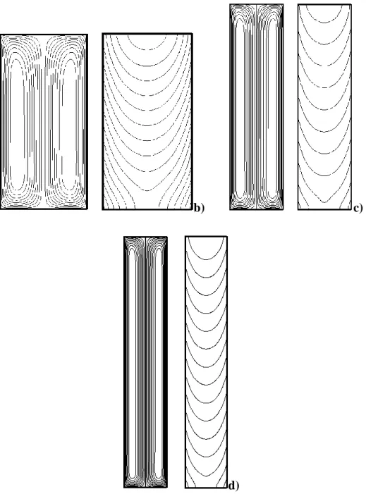 Figure   5.2. Ligne  de  courant  et  isothermes  pour  Ra=200,  φ=90°:  a)  A=1,  Ψ max   =1.0054, 