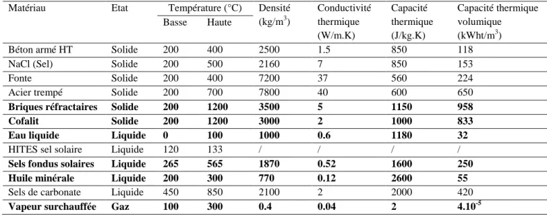 Tableau I.2. Caractéristiques de quelques matériaux de stockage par chaleur sensible. 