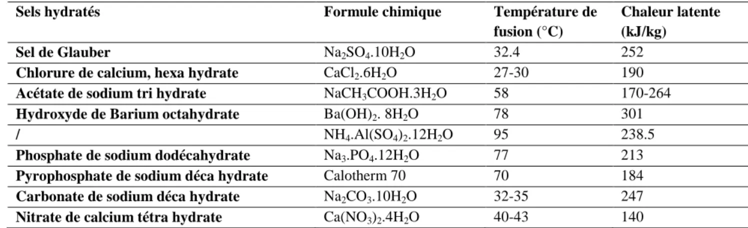 Tableau I.6. Propriétés thermo-physiques des principaux sels hydratés, Sharma et al. [19]