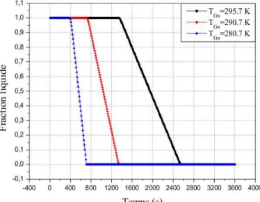 Figure II.19a. Effet de la température d’entrée du  fluide HTF sur la variation de la fraction liquide, 