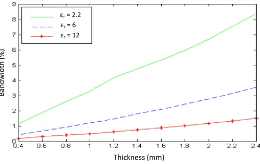 Fig. 3 Bandwidth of a single layer structure as a function of thickness for a=1 cm, b=1.25 cm        Thickness (mm)  Resonant Frequency (GHz)              εr1 =2.2,  εr2 =6                εr1 =2.2, εr2 =2.2                εr1 =6,     εr2 =2.2    Thickness 