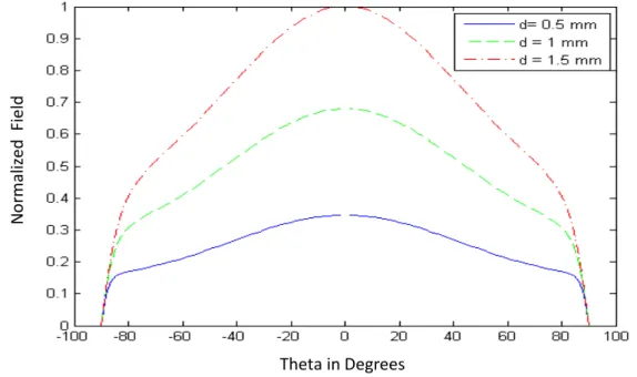 Fig. 4 Effect of thickness on the radiation pattern of for a=1 cm, b=1.25 cm,   = 2.2 