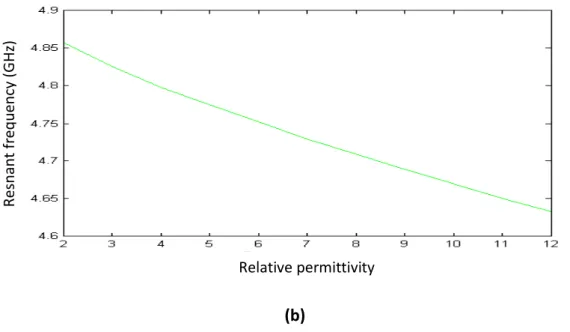 Fig. 7 Impact of Cover layer (a) thickness for d 1  = 0.6 mm (b) permittivity for d 1  = d 2  = 0.5 cm,  ε r1  = 6, on the resonant frequency of substrate-superstrate structure 