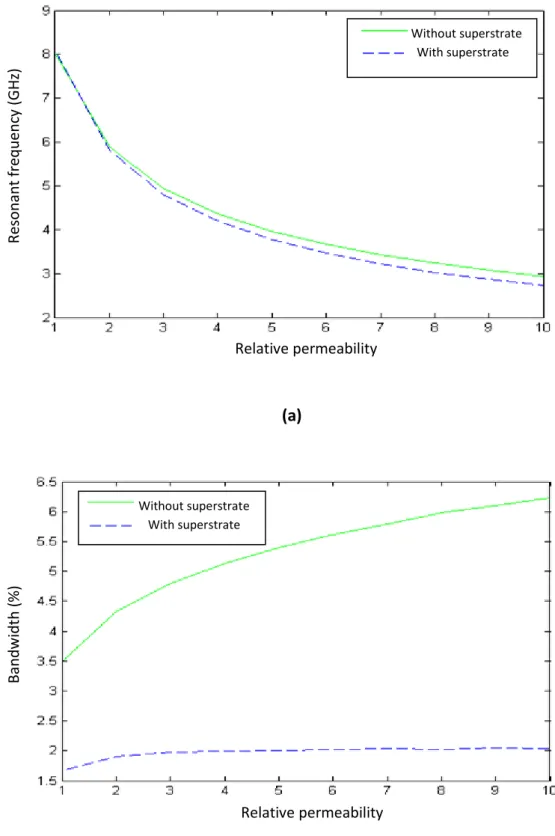 Fig. 8 The influence of relative permeability on (a) resonant frequency and (b) bandwidth for  the case of a single patch, d 1  = d 2 =  .5 c , ε r1 = ε r2  = 2, a=1 cm, b=1.25 cm 