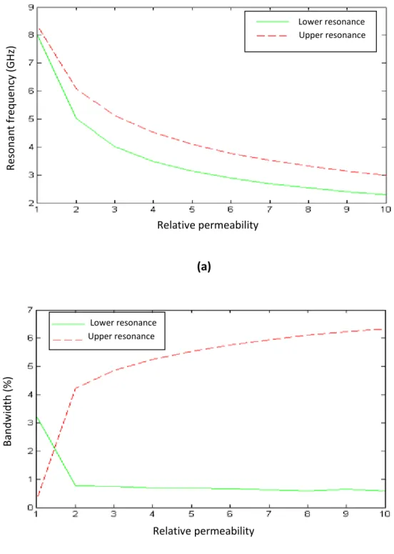 Fig. 9 Influence of relative permeability on (a) resonant frequency and (b) bandwidth for the  case of stacked patches, d 1  = d 2 =  .5 c , ε r1 = ε r2  = 2, a 1  = a 2   = 1 cm, b 1  = b 2   =  1.25 cm  