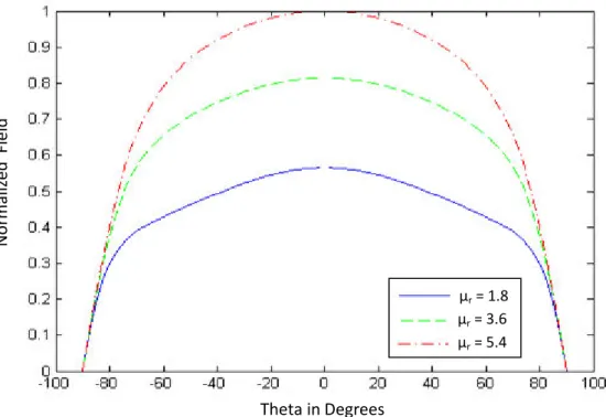 Fig. 10 Effect of permeability on radiation pattern for a=1 cm, b=1.25 cm,   = 1 mm,   = 