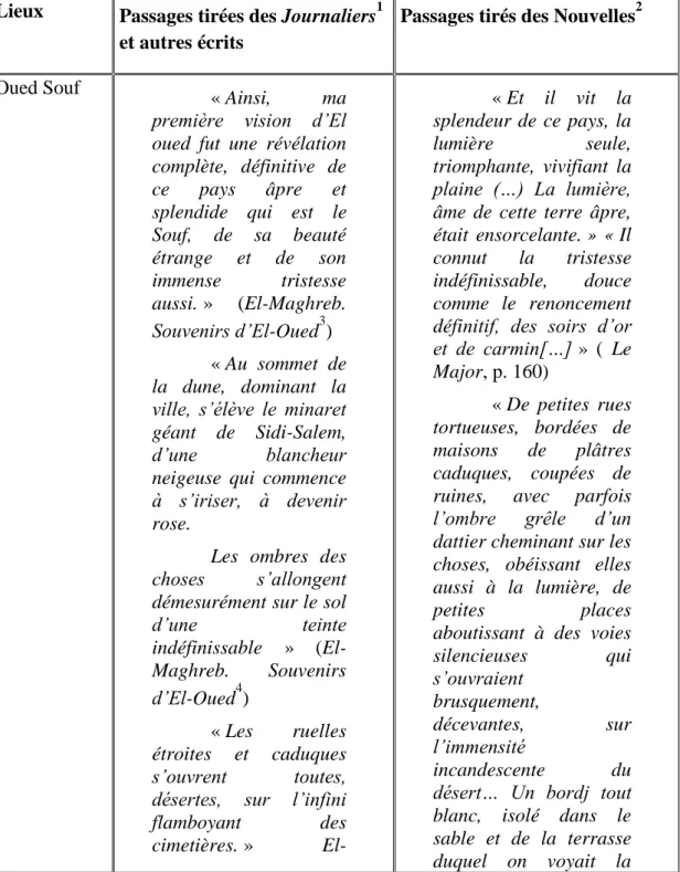 Tableau comparatif : Exemples de passages descriptifs de lieux visités par  notre auteure et servant de cadre à ses récits