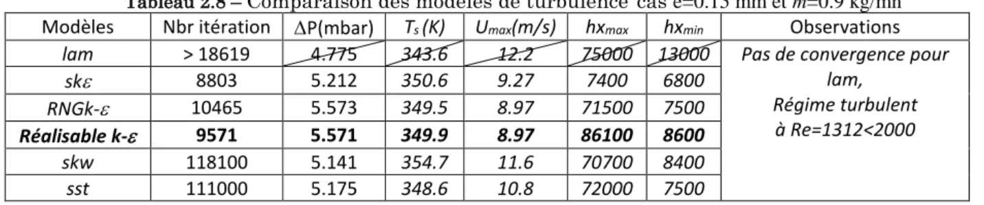 Tableau 2.8 –   Comparaison des modèles de turbulence’’cas e=0.15 mm et ṁ=0.9 kg/mn’’ 