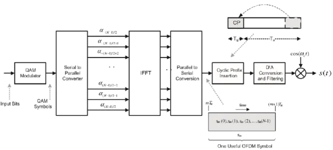 Figure I.18. Génération du signal OFDM 