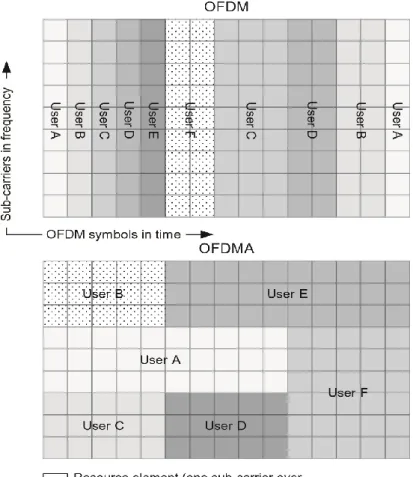 Figure I.19. Concept des OFDM et OFDMA 