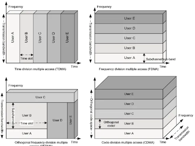 Figure I.20. Différents schémas d'accès multiple. 