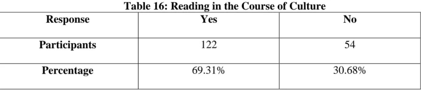 Table 16: Reading in the Course of Culture 