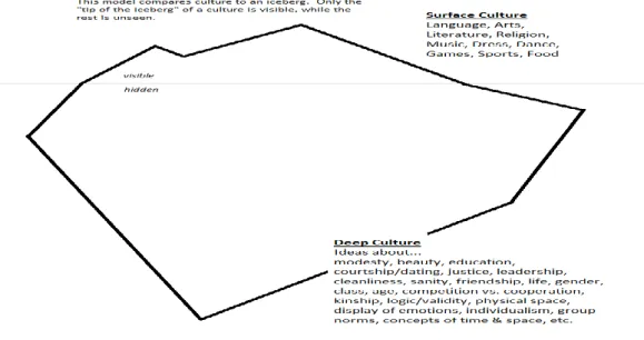 Figure 1: Iceberg Model