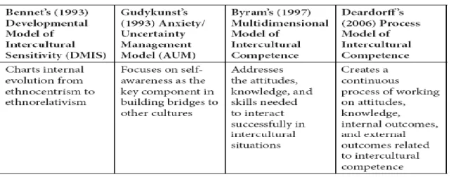 Table 1: Summary of the four major theories and factors that contribute to the  development of intercultural competence 