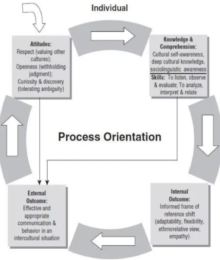 Figure 2: Deardorff’s Process Model of Intercultural Competence (2006) 