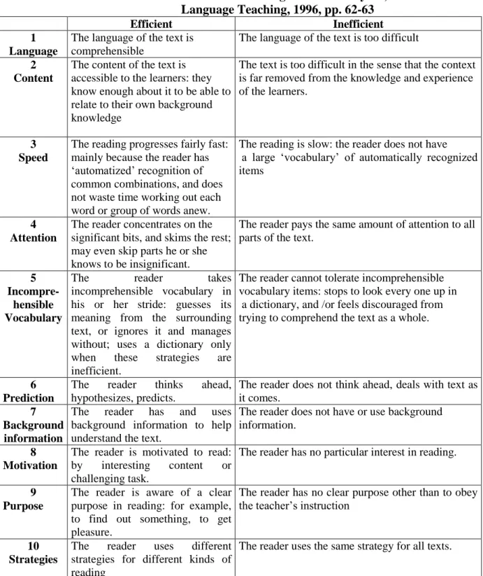 Table 2: Efficient and Inefficient Reading Source: Penny Ur, A Course in  Language Teaching, 1996, pp