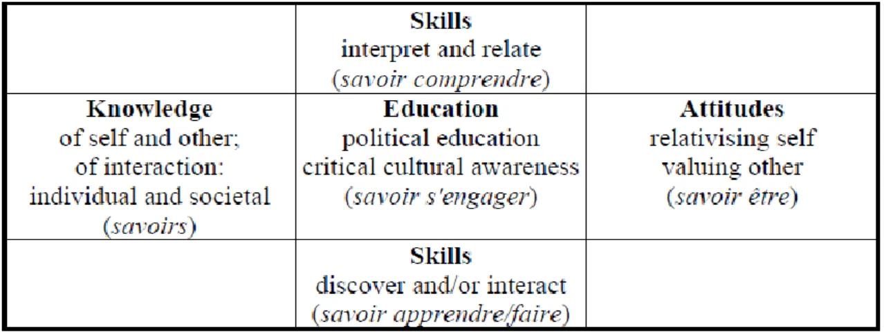 Figure 3: Factors in Intercultural Competence  