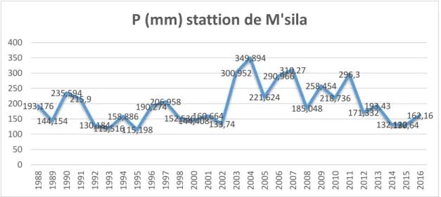 Figure 20. Fluctuations des taux de précipitations annuelles de la station d’El K’sob (1988 -2016)