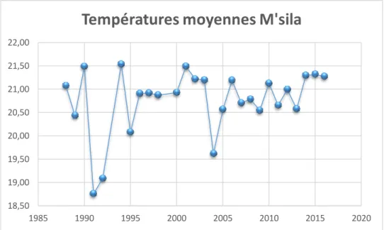 Figure 26 Fluctuations des températures moyennes dans la station d’El K’sob 