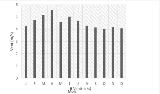 Figure 28 : Histogramme des moyennes mensuelles et annuelles de la vitesse du vent en (m/s) de la  région de M’Sila (1988-2016) 