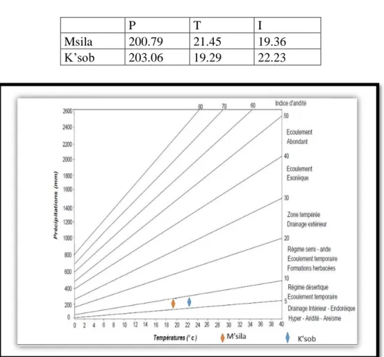 Tableau 12 : Indice d’aridité de la zone d’étude 