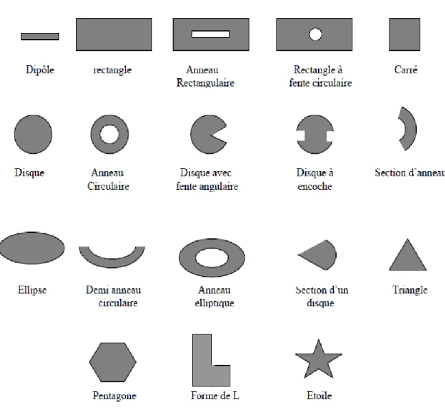 Figure I.16  différentes formes de l’élément rayonnant 