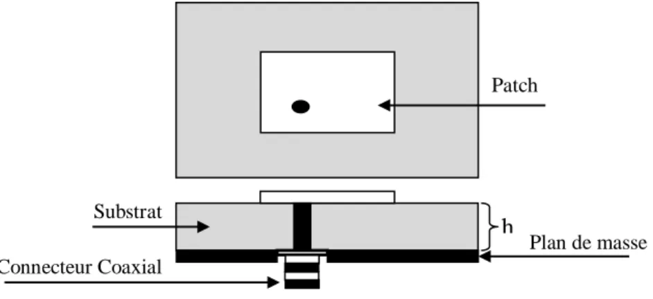 Figure II.1.a   Alimentation d’une antenne patch rectangulaire par coaxial 