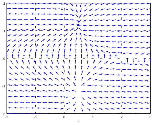 Figure III.1: Phase portrait of (E) when h|Ω| − α a b &gt; 0
