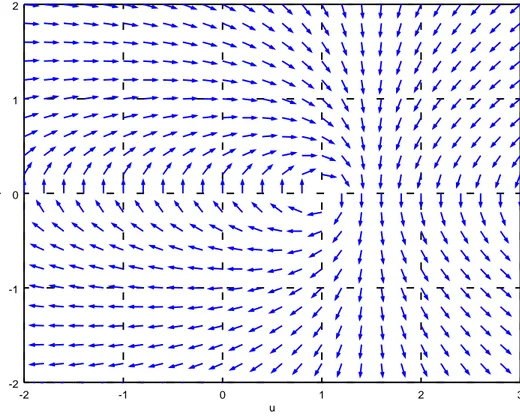 Figure III.2: Phase portrait of (E ) when h|Ω| − α a b ≤ 0