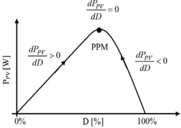 Figure II.14 : Relation entre PPV et le rapport cyclique D du convertisseur statique[4]. 