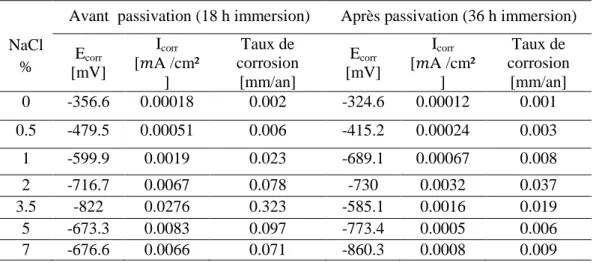 Tableau II.5 Paramètres de corrosion, obtenus, avant et après la période de passivation dans la  solution CPS1 