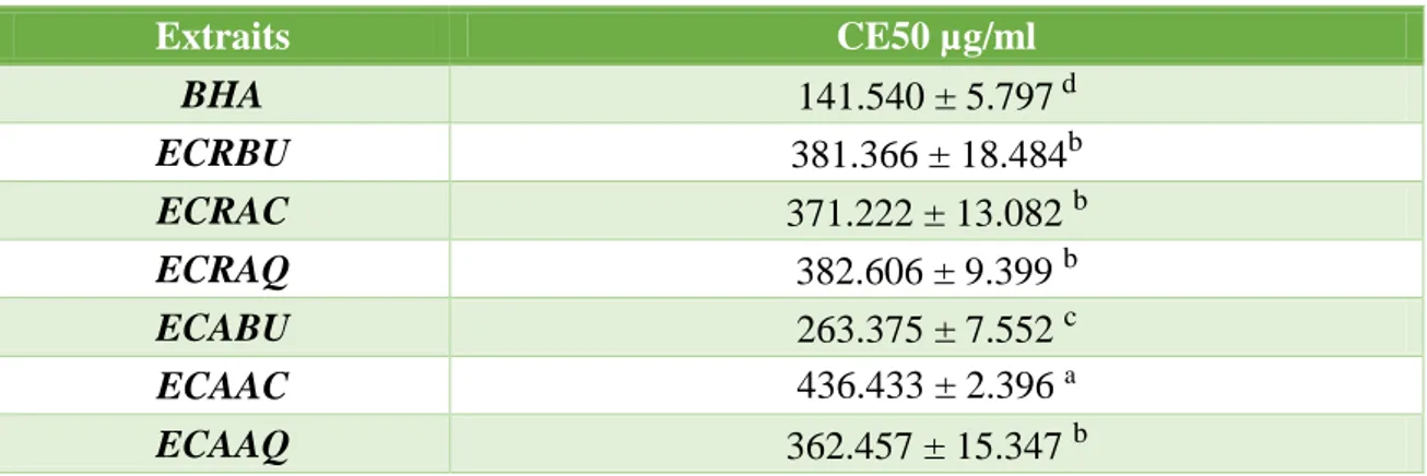 Tableau 8 : Le pouvoir réducteur de l’ion ferrique du BHA et des différents extraits d’E