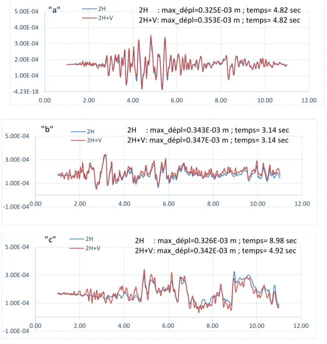 Figure 5.12:Réponse du réservoir Cylindrique Moyen pour a- CHICHI aftershock, b- EL  CENTRO, c-IZMIT-KOCAELI et d-SAN FERNANDO (2H: deux composantes horizontales; 