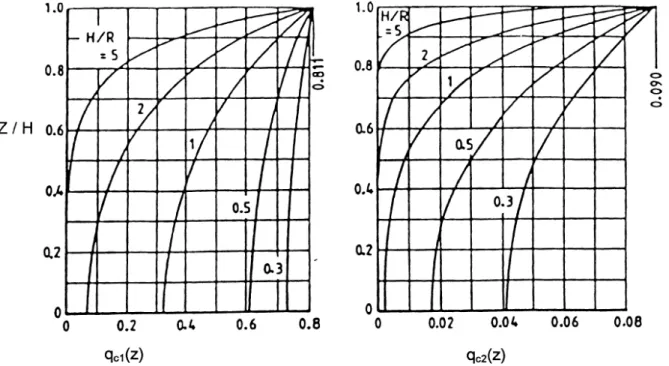 Figure 2-11: pressions convectives adimensionnelles sur une paroi rectangulaire de  réservoir, perpendiculaire à la direction du séisme pour les modes convectifs 1 et 2