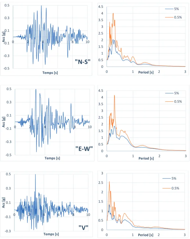 Figure 5.3. Les enregistrements sismiques et les spectres de réponse correspondant de  séisme Chichi aftershock 1999 
