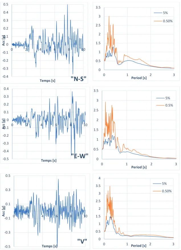 Figure 5.6. Les enregistrements sismiques et les spectres de réponse correspondant se  séisme San Fernando 1971  