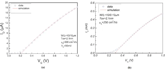 Figure I.4: Comparison between modeling and measurement of linear drain current for a  MOS transistor with ultra thin oxide T ox  = 2.1nm (a) MOS with long N- type channel  (W eff /L eff  = 10/10μm) and (b) MOS with short N- type channel (W eff /L eff  = 1